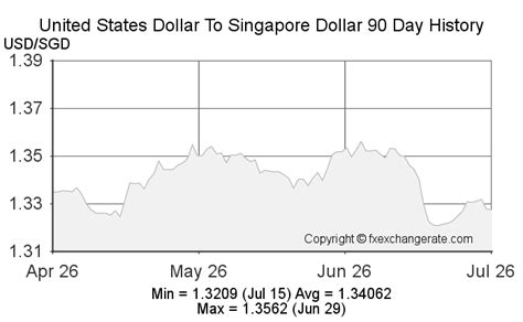 average exchange rate usd to sgd 2022